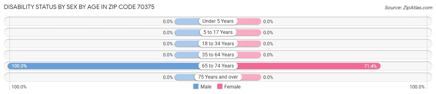Disability Status by Sex by Age in Zip Code 70375
