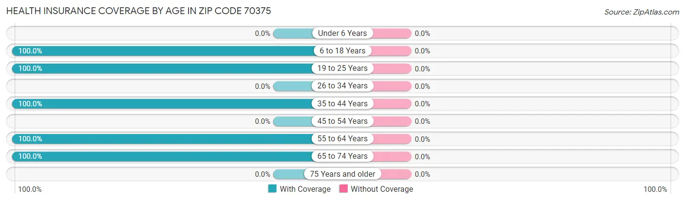 Health Insurance Coverage by Age in Zip Code 70375