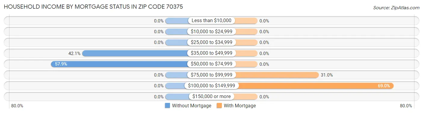 Household Income by Mortgage Status in Zip Code 70375