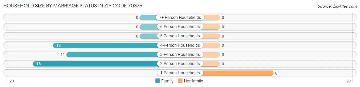 Household Size by Marriage Status in Zip Code 70375