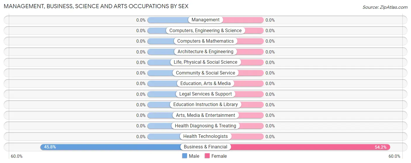 Management, Business, Science and Arts Occupations by Sex in Zip Code 70375