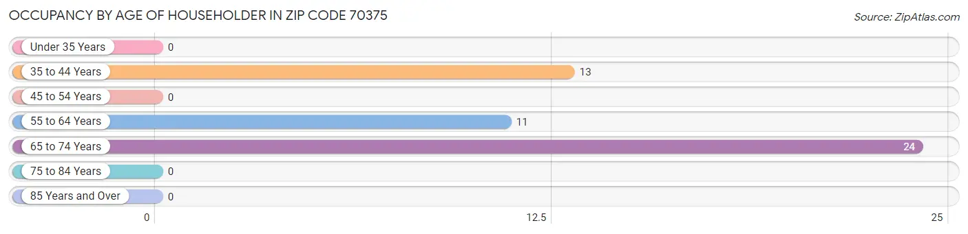 Occupancy by Age of Householder in Zip Code 70375