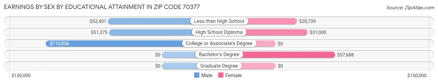 Earnings by Sex by Educational Attainment in Zip Code 70377