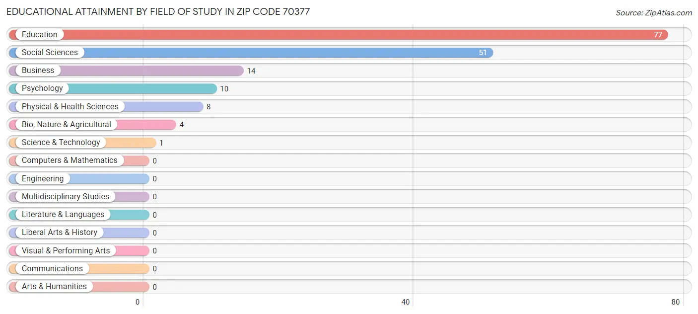 Educational Attainment by Field of Study in Zip Code 70377