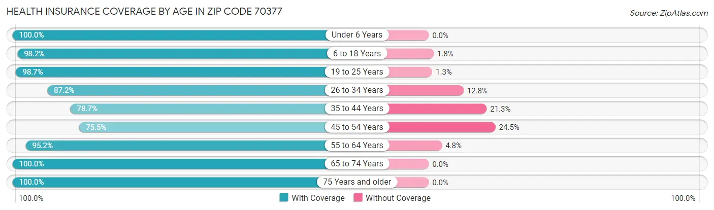 Health Insurance Coverage by Age in Zip Code 70377