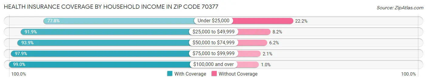 Health Insurance Coverage by Household Income in Zip Code 70377