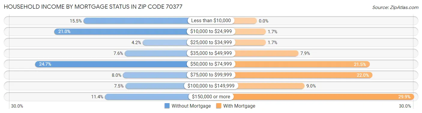 Household Income by Mortgage Status in Zip Code 70377