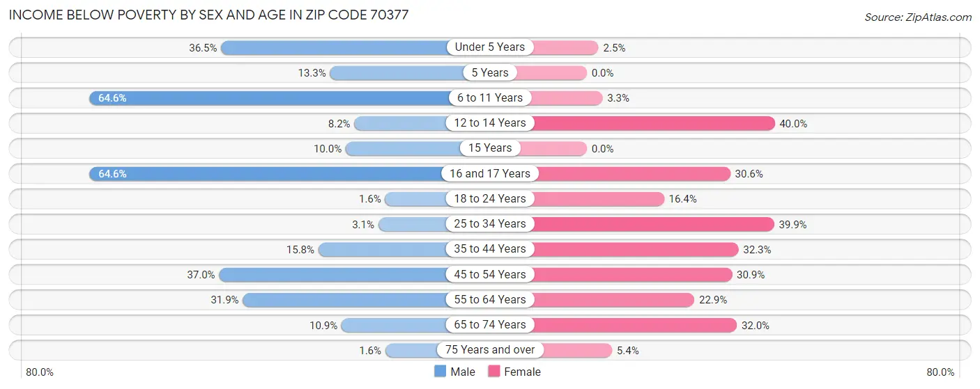 Income Below Poverty by Sex and Age in Zip Code 70377