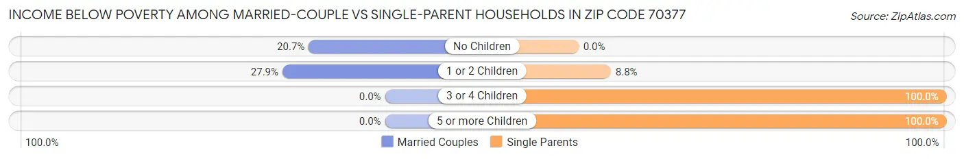 Income Below Poverty Among Married-Couple vs Single-Parent Households in Zip Code 70377