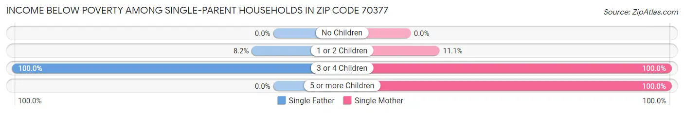 Income Below Poverty Among Single-Parent Households in Zip Code 70377