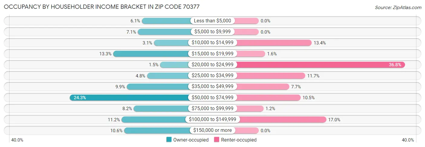 Occupancy by Householder Income Bracket in Zip Code 70377