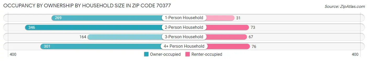 Occupancy by Ownership by Household Size in Zip Code 70377