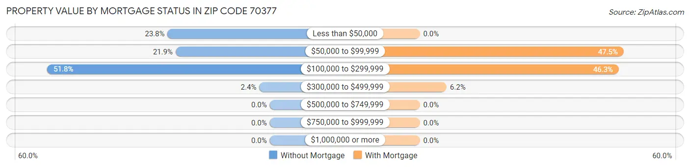 Property Value by Mortgage Status in Zip Code 70377