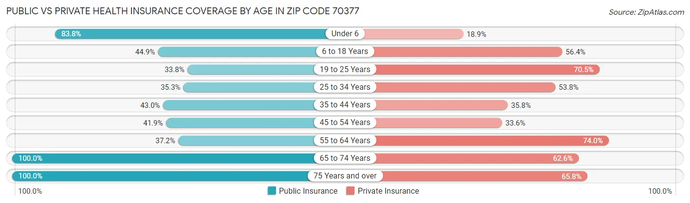 Public vs Private Health Insurance Coverage by Age in Zip Code 70377