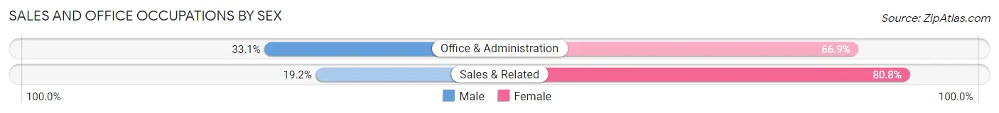 Sales and Office Occupations by Sex in Zip Code 70377