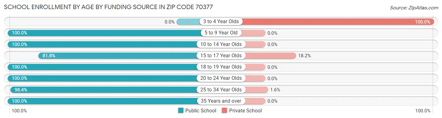 School Enrollment by Age by Funding Source in Zip Code 70377