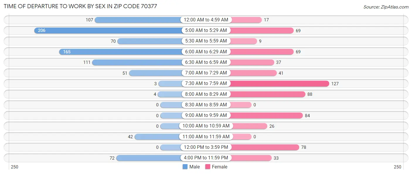 Time of Departure to Work by Sex in Zip Code 70377