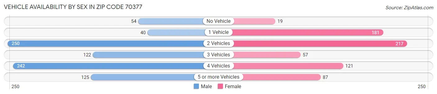 Vehicle Availability by Sex in Zip Code 70377