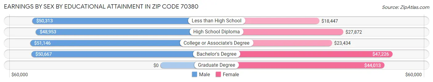 Earnings by Sex by Educational Attainment in Zip Code 70380