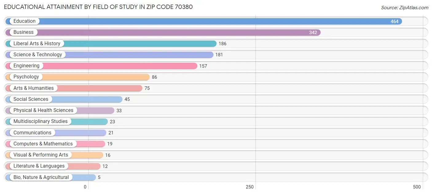 Educational Attainment by Field of Study in Zip Code 70380