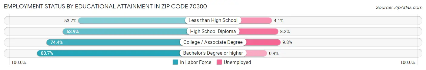 Employment Status by Educational Attainment in Zip Code 70380