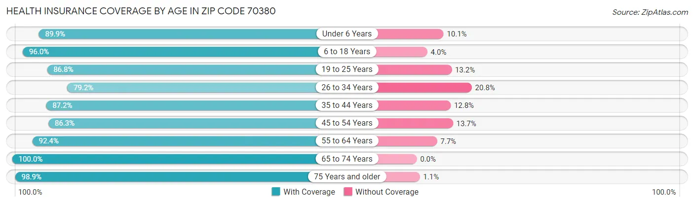 Health Insurance Coverage by Age in Zip Code 70380