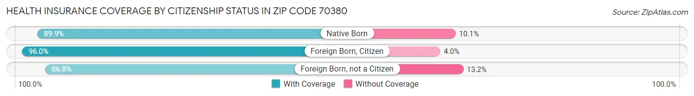 Health Insurance Coverage by Citizenship Status in Zip Code 70380