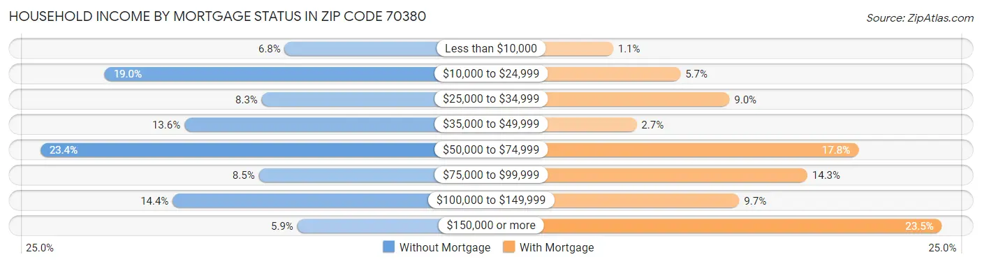 Household Income by Mortgage Status in Zip Code 70380