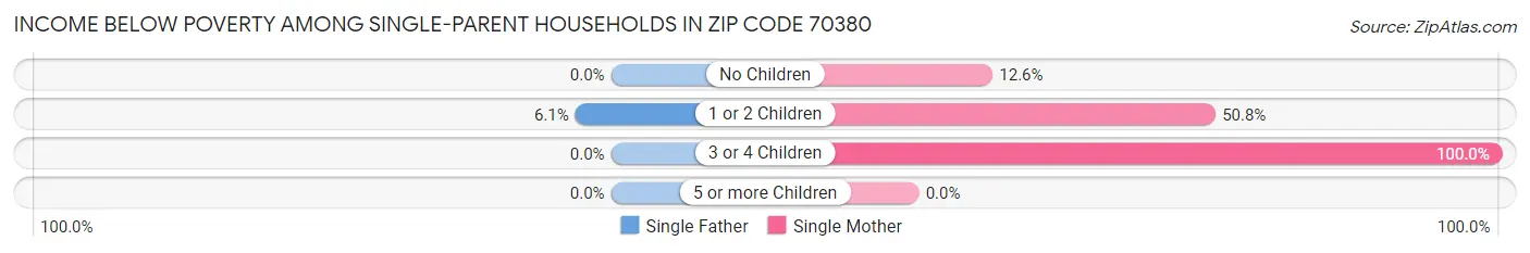 Income Below Poverty Among Single-Parent Households in Zip Code 70380