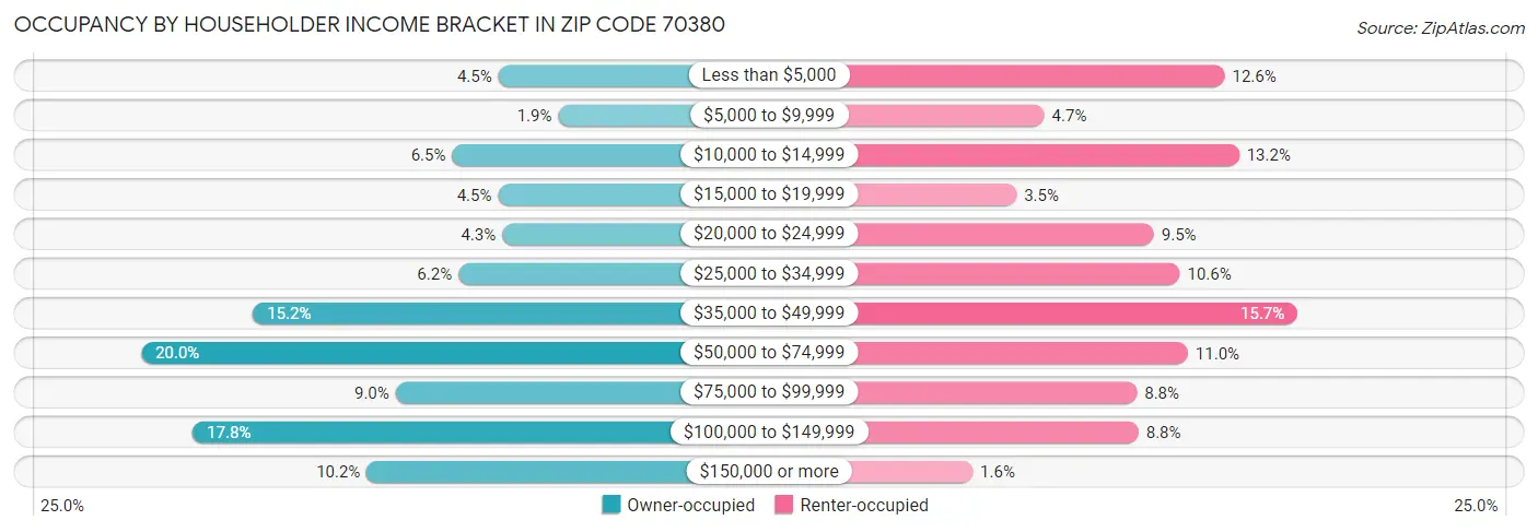 Occupancy by Householder Income Bracket in Zip Code 70380