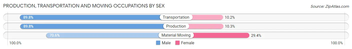 Production, Transportation and Moving Occupations by Sex in Zip Code 70380