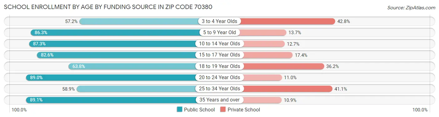 School Enrollment by Age by Funding Source in Zip Code 70380