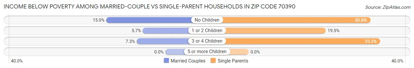 Income Below Poverty Among Married-Couple vs Single-Parent Households in Zip Code 70390
