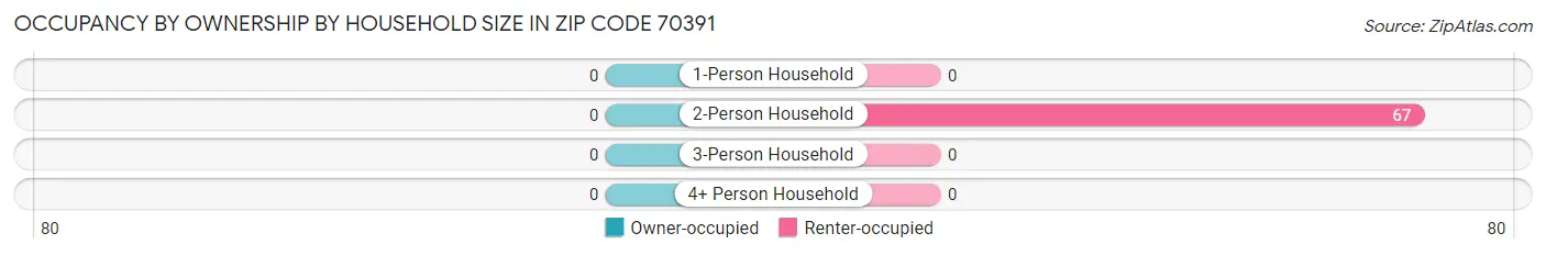 Occupancy by Ownership by Household Size in Zip Code 70391