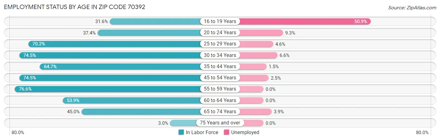 Employment Status by Age in Zip Code 70392