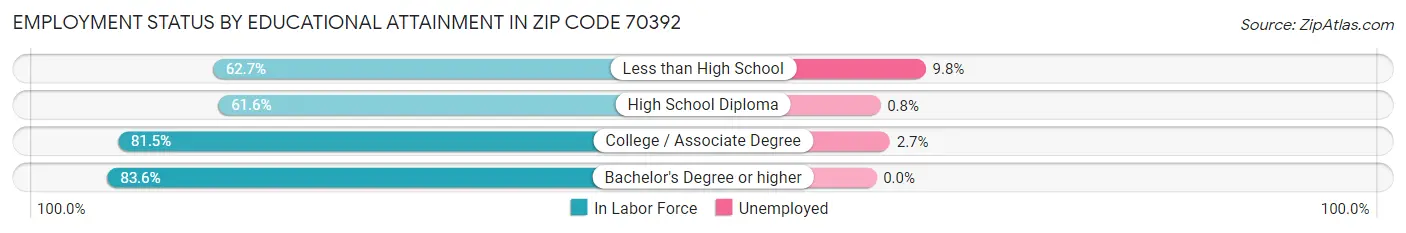 Employment Status by Educational Attainment in Zip Code 70392