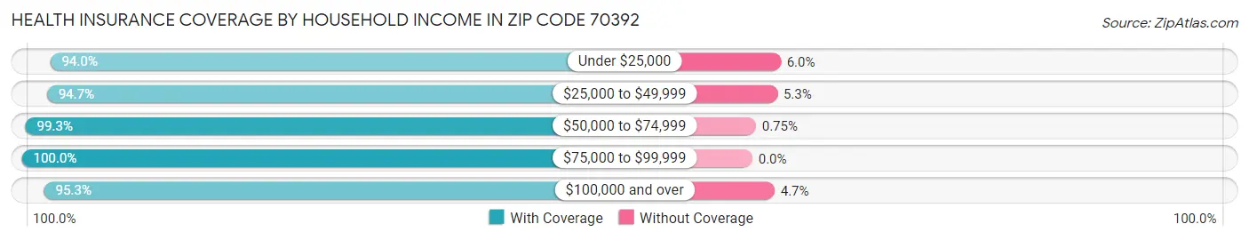 Health Insurance Coverage by Household Income in Zip Code 70392