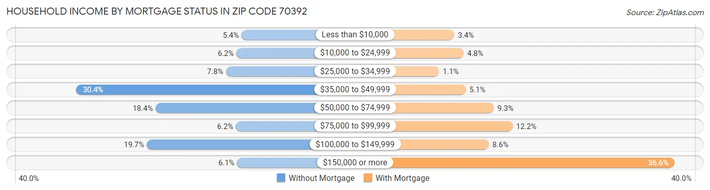 Household Income by Mortgage Status in Zip Code 70392