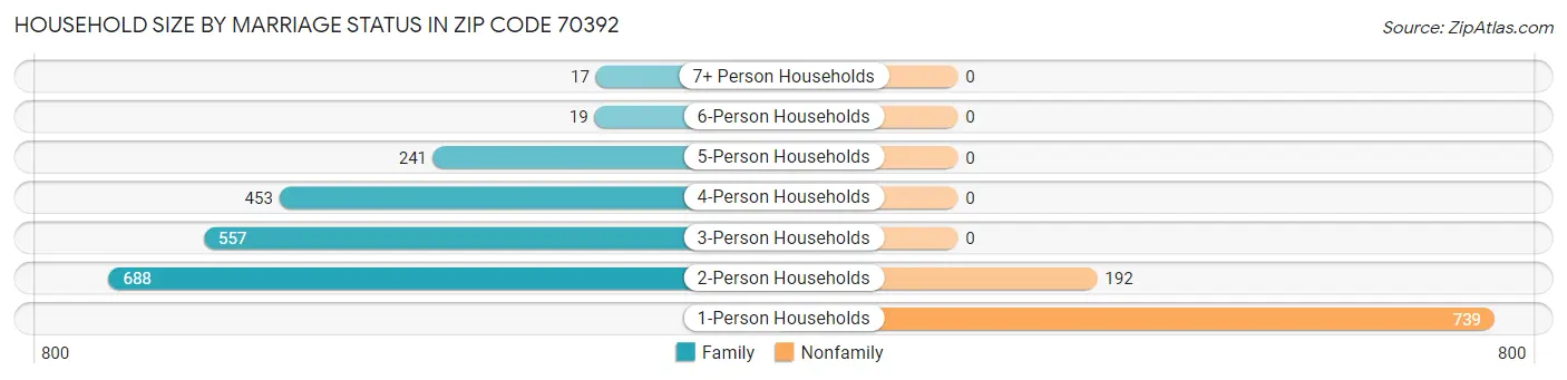 Household Size by Marriage Status in Zip Code 70392
