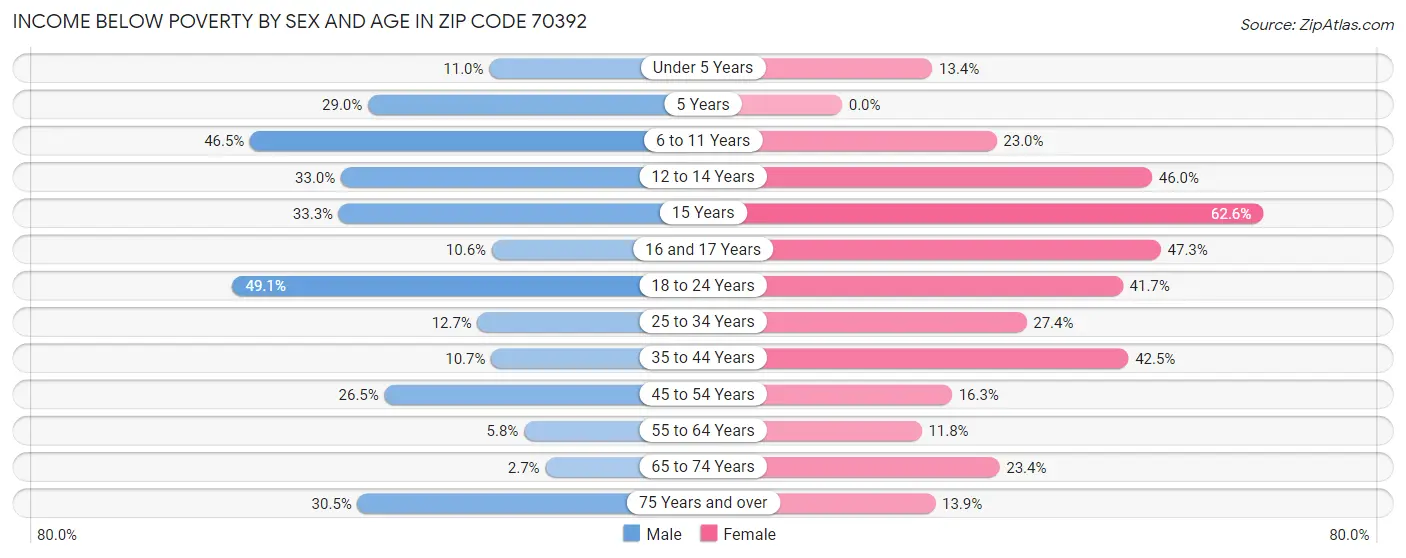 Income Below Poverty by Sex and Age in Zip Code 70392