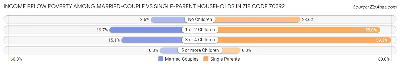 Income Below Poverty Among Married-Couple vs Single-Parent Households in Zip Code 70392