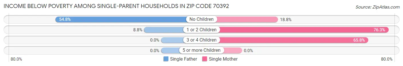 Income Below Poverty Among Single-Parent Households in Zip Code 70392