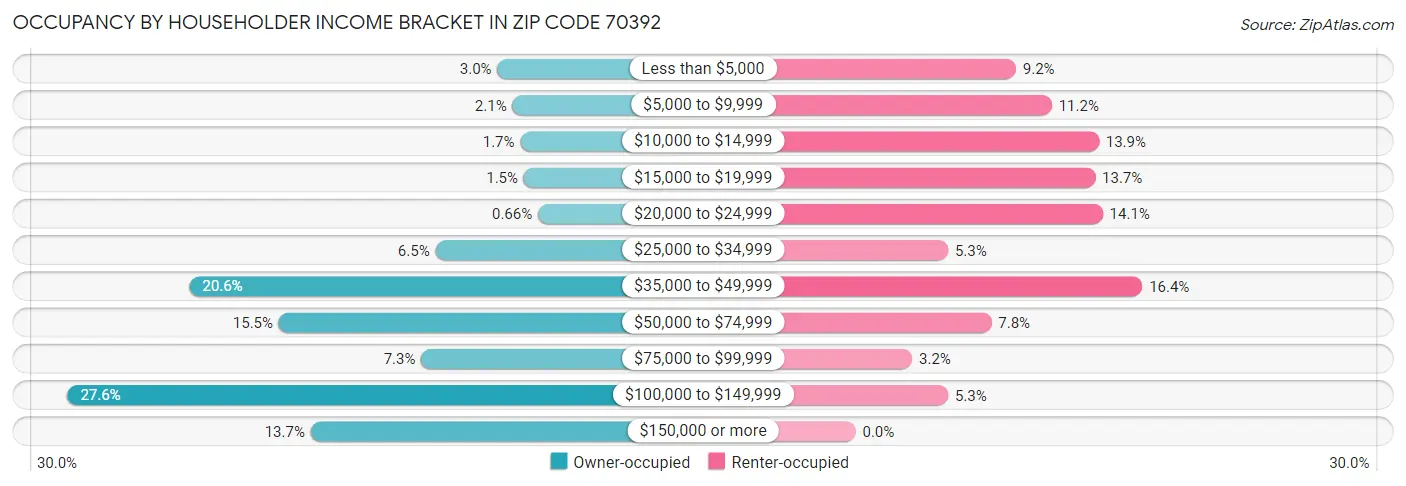 Occupancy by Householder Income Bracket in Zip Code 70392