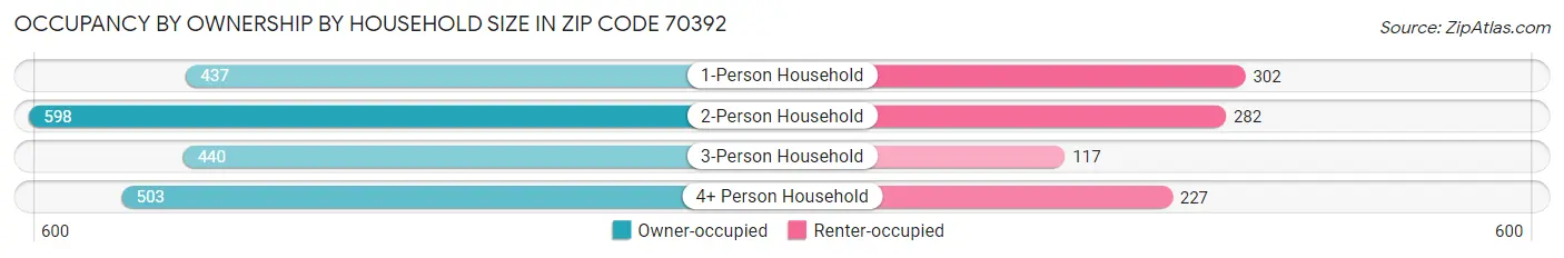 Occupancy by Ownership by Household Size in Zip Code 70392