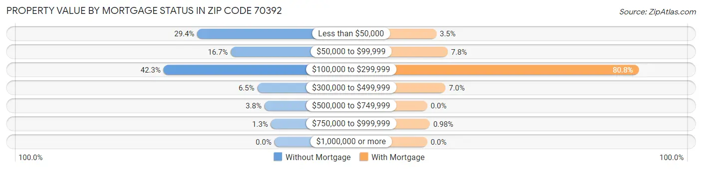 Property Value by Mortgage Status in Zip Code 70392