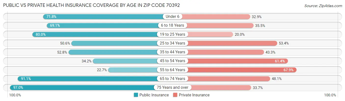 Public vs Private Health Insurance Coverage by Age in Zip Code 70392