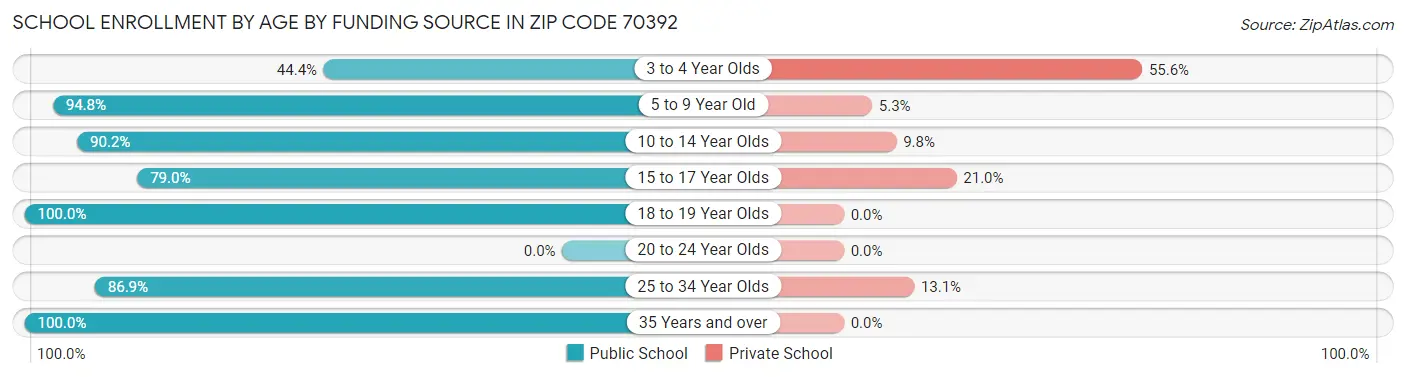 School Enrollment by Age by Funding Source in Zip Code 70392