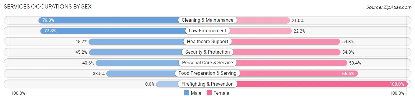 Services Occupations by Sex in Zip Code 70392