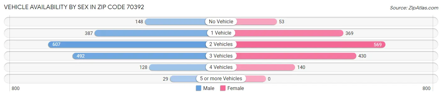 Vehicle Availability by Sex in Zip Code 70392