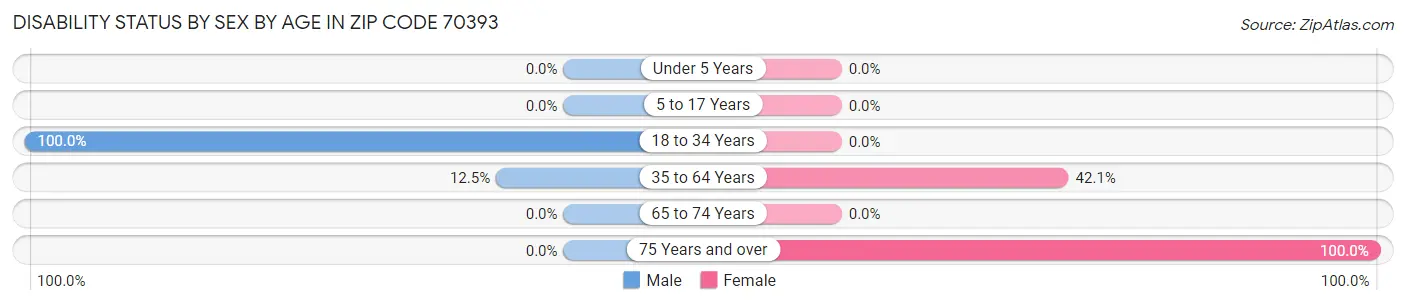 Disability Status by Sex by Age in Zip Code 70393